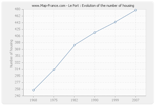 Le Port : Evolution of the number of housing